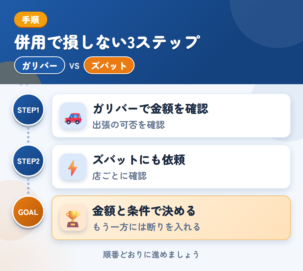 ガリバーとズバットを併用する3ステップ。出張の可否は、このときに聞きましょう、トラックの対応は、店ごとに確認しましょう、金額と条件で決める