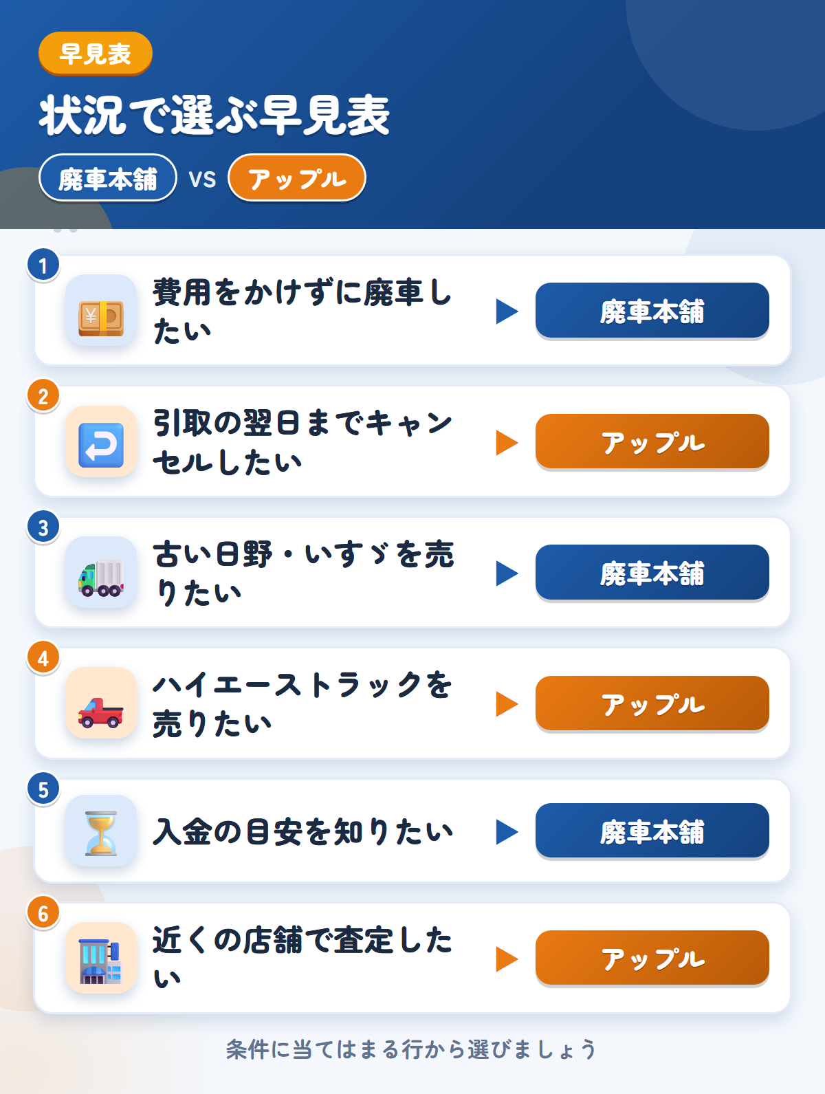 廃車本舗とアップルの選び方の早見表。費用をかけずに廃車したいなら廃車本舗、引取の翌日までキャンセルしたいならアップル