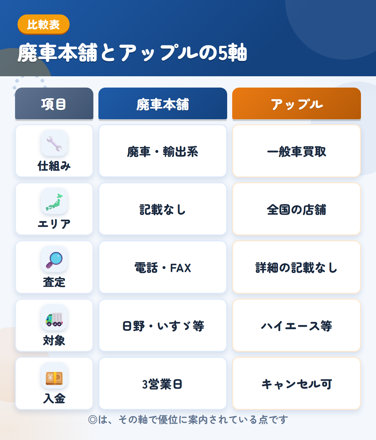 廃車本舗とアップルの5軸比較表。仕組み、エリア、査定、対象、入金の違いを一覧にした図解