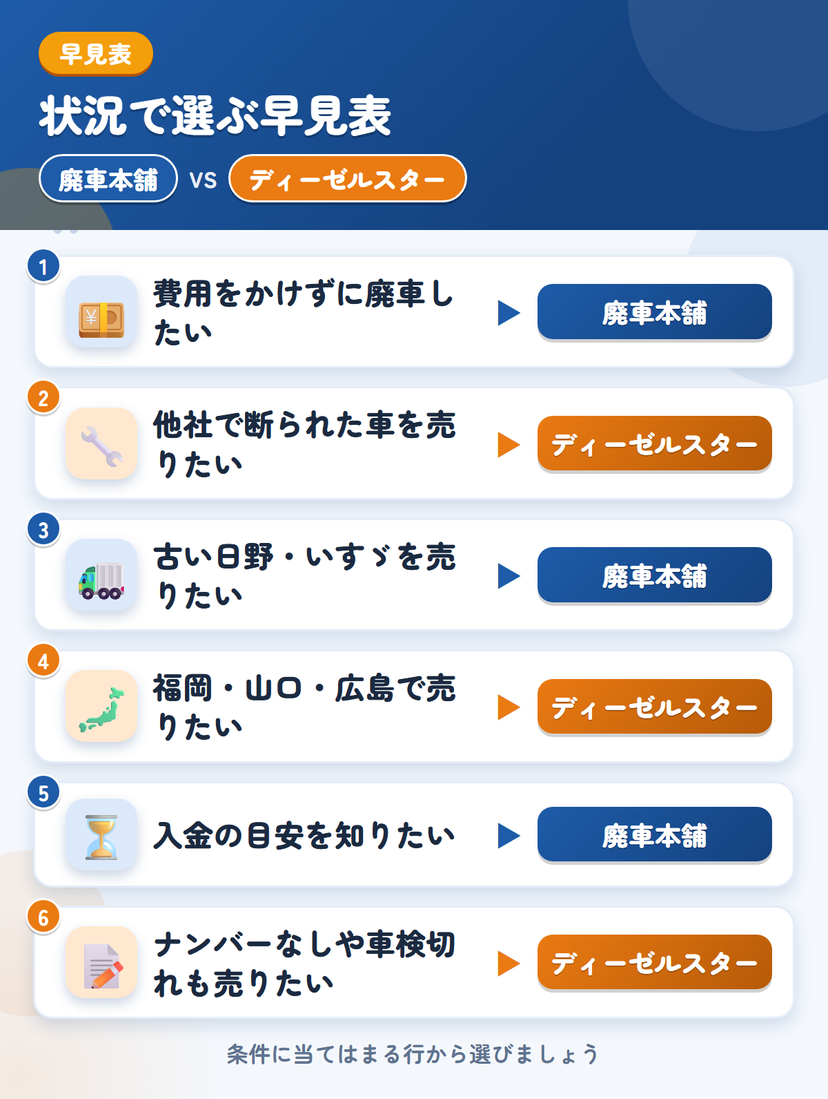 廃車本舗とディーゼルスターの選び方の早見表。費用をかけずに廃車したいなら廃車本舗、他社で断られた車を売りたいならディーゼルスター