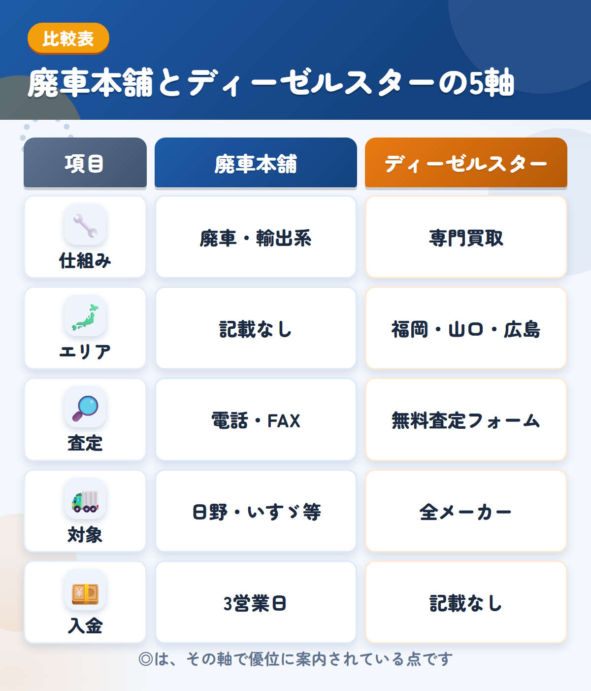 廃車本舗とディーゼルスターの5軸比較表。仕組み、エリア、査定、対象、入金の違いを一覧にした図解
