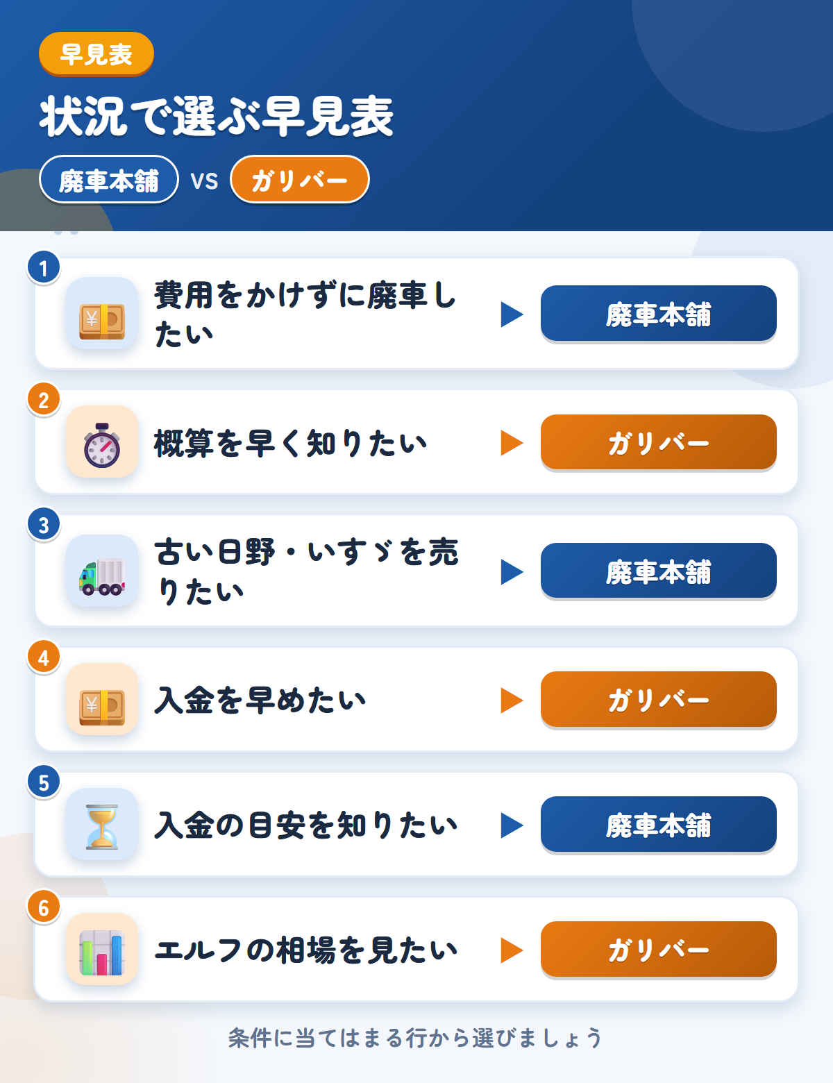 廃車本舗とガリバーの選び方の早見表。費用をかけずに廃車したいなら廃車本舗、概算を早く知りたいならガリバー