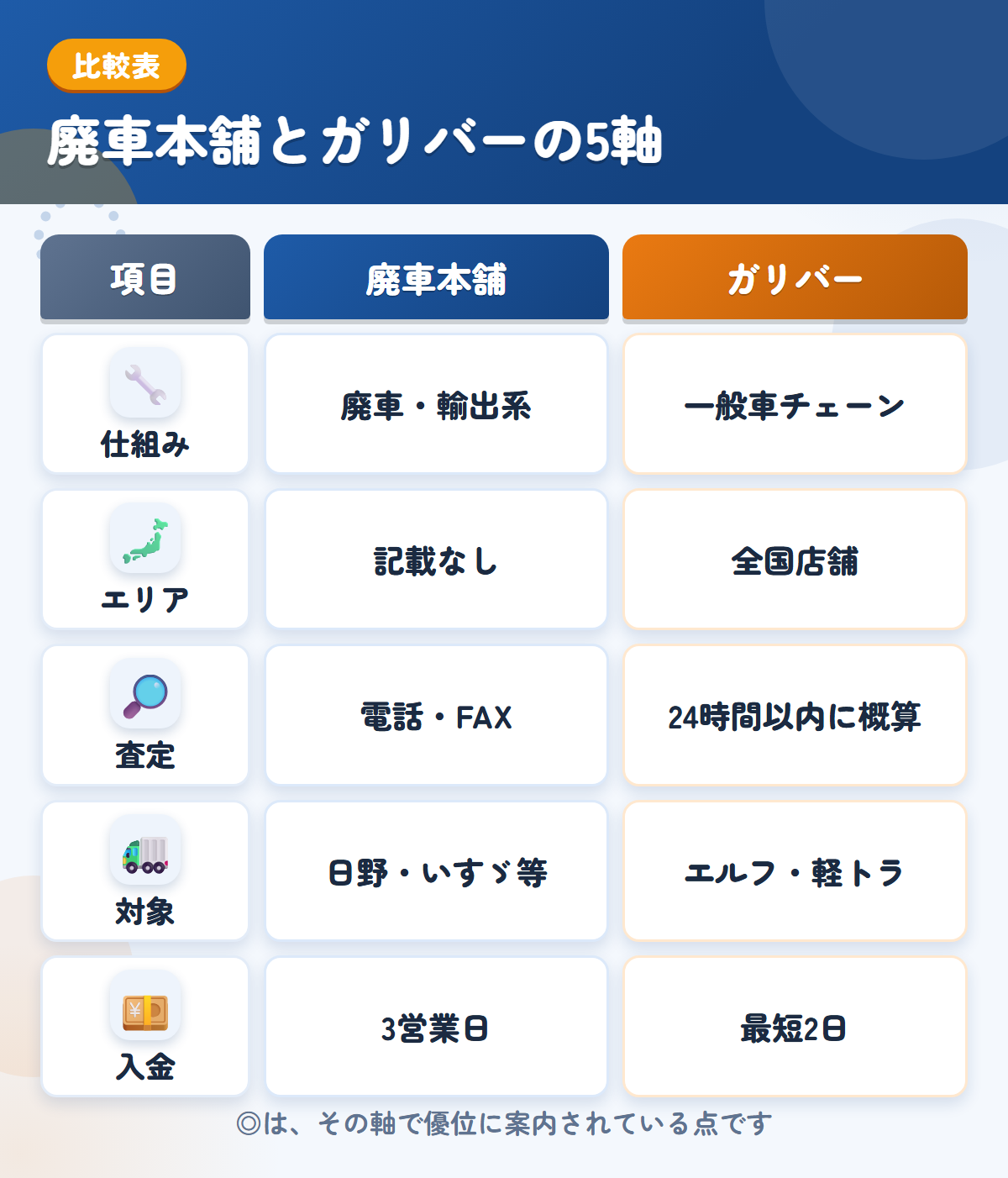 廃車本舗とガリバーの5軸比較表。仕組み、エリア、査定、対象、入金の違いを一覧にした図解