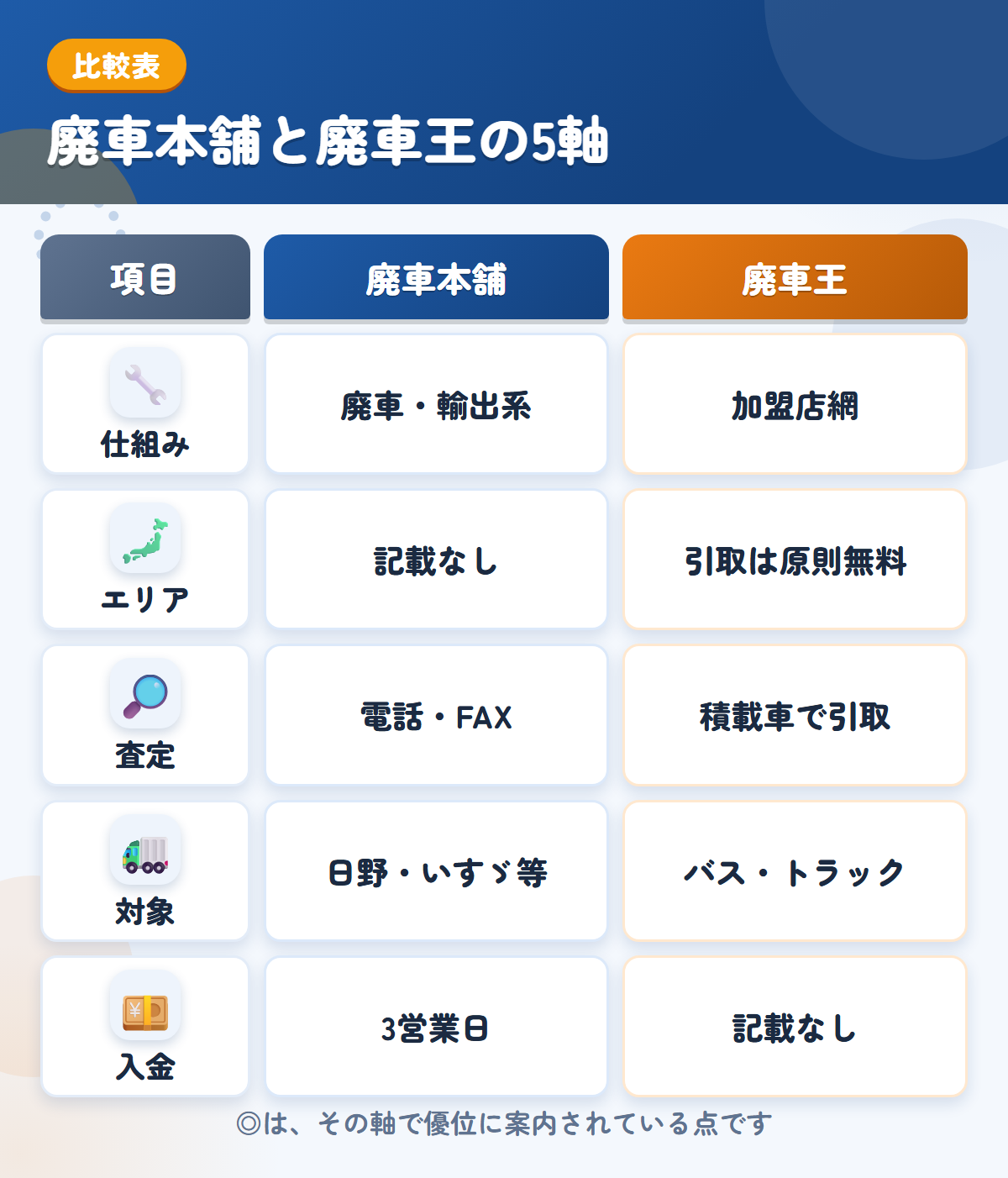 廃車本舗と廃車王の5軸比較表。仕組み、エリア、査定、対象、入金の違いを一覧にした図解