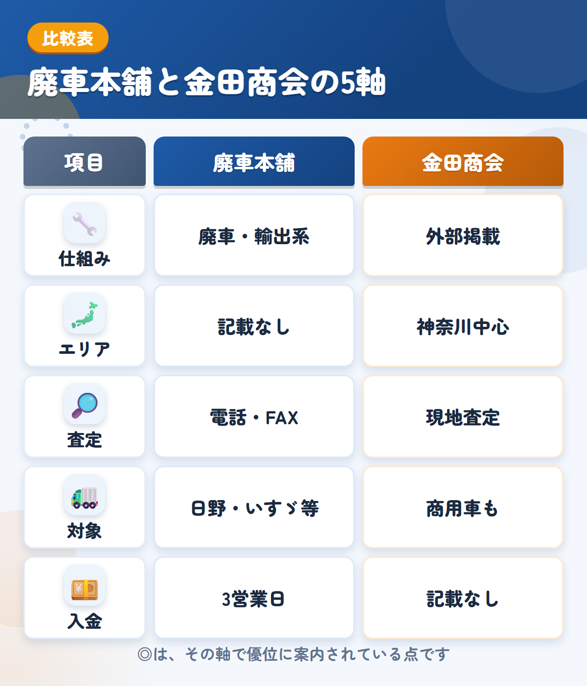 廃車本舗と金田商会の5軸比較表。仕組み、エリア、査定、対象、入金の違いを一覧にした図解