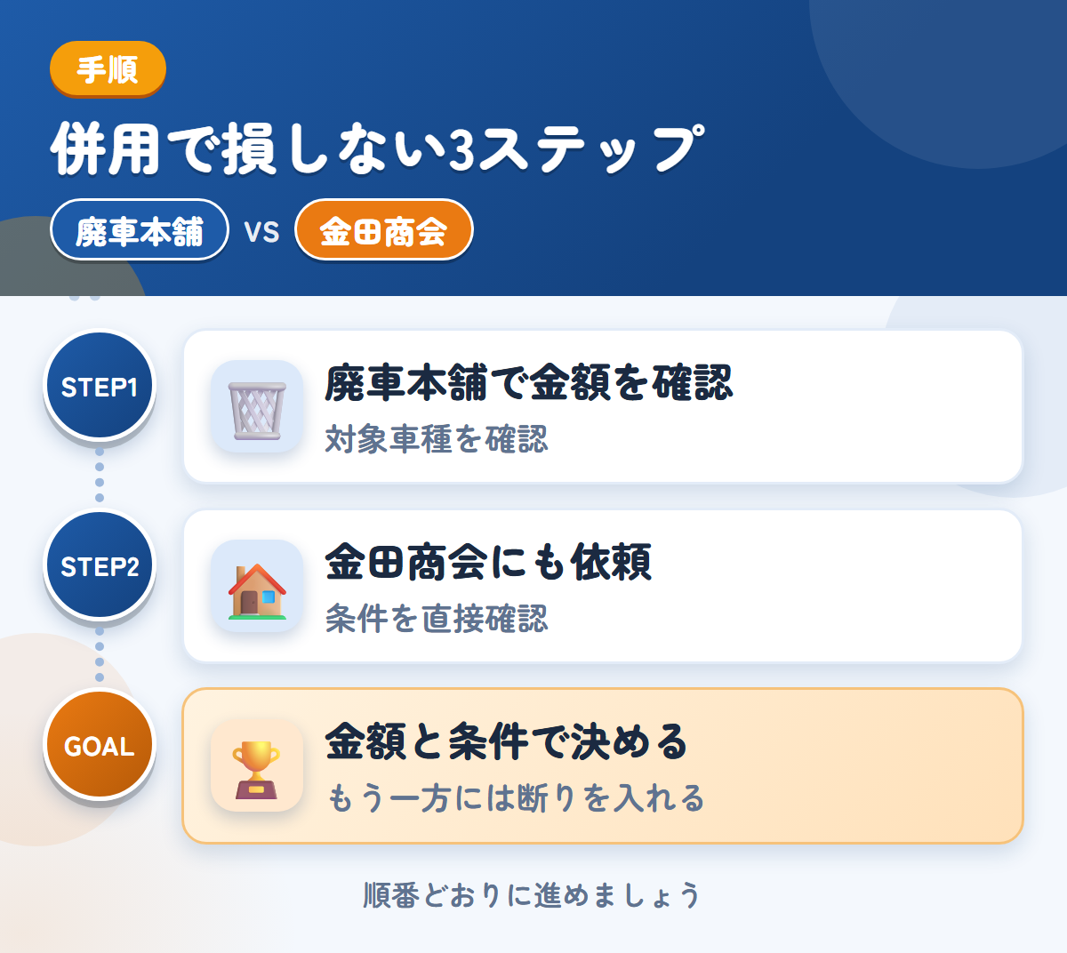 廃車本舗と金田商会を併用する3ステップ。トラック専用の説明がないため、対象車種も聞きましょう、公式での確認が取れていないため、条件は直接聞きましょう、金額と条件で決める
