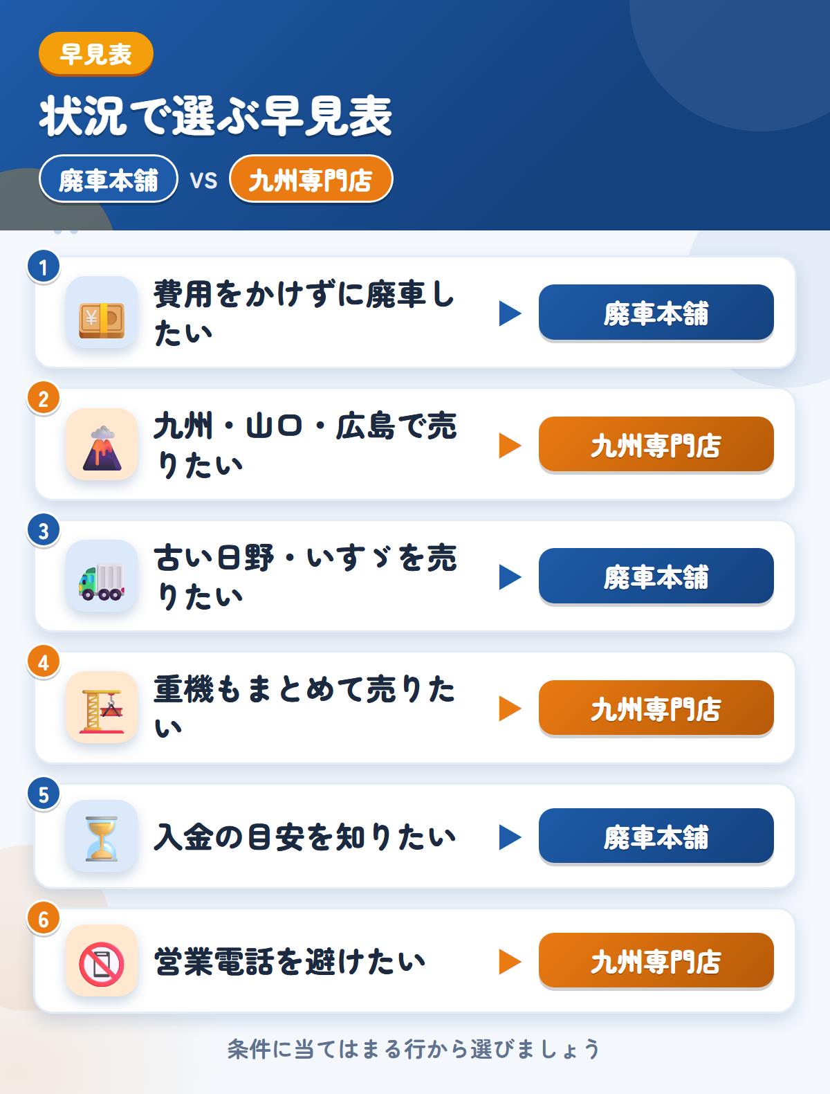 廃車本舗と九州専門店の選び方の早見表。費用をかけずに廃車したいなら廃車本舗、九州・山口・広島で売りたいなら九州専門店