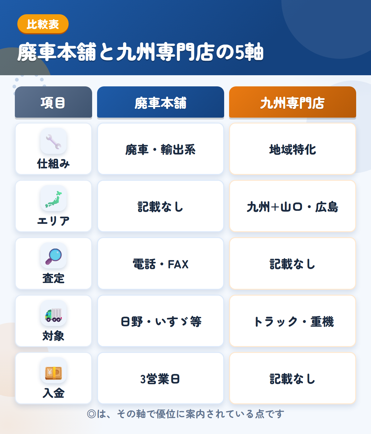 廃車本舗と九州専門店の5軸比較表。仕組み、エリア、査定、対象、入金の違いを一覧にした図解