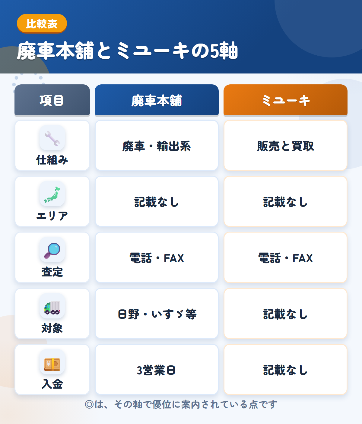 廃車本舗とミユーキの5軸比較表。仕組み、エリア、査定、対象、入金の違いを一覧にした図解