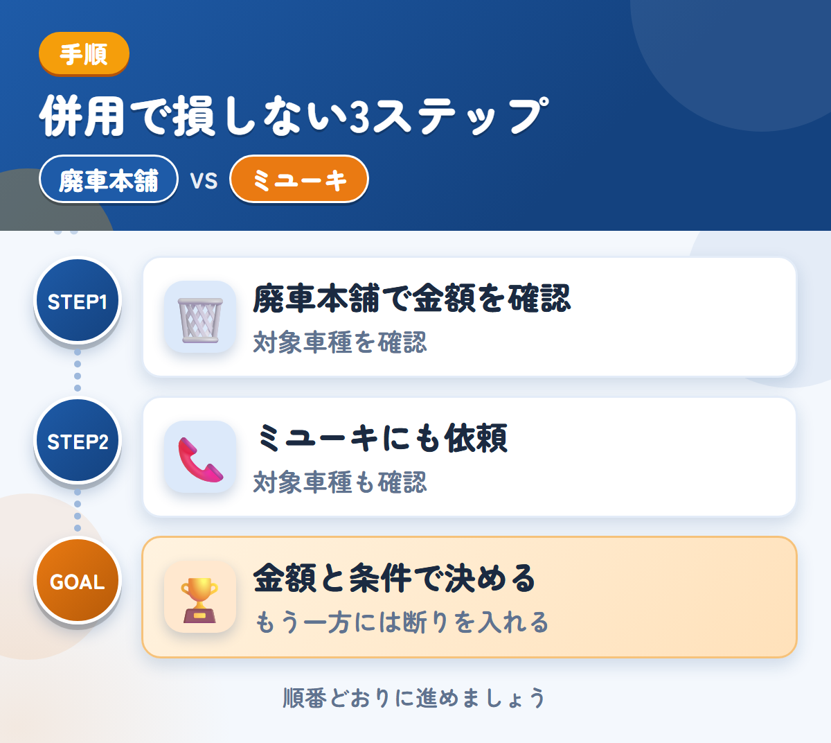 廃車本舗とミユーキを併用する3ステップ。トラック専用の説明がないため、対象車種も聞きましょう、対象車種と入金の条件も、このときに聞きましょう、金額と条件で決める