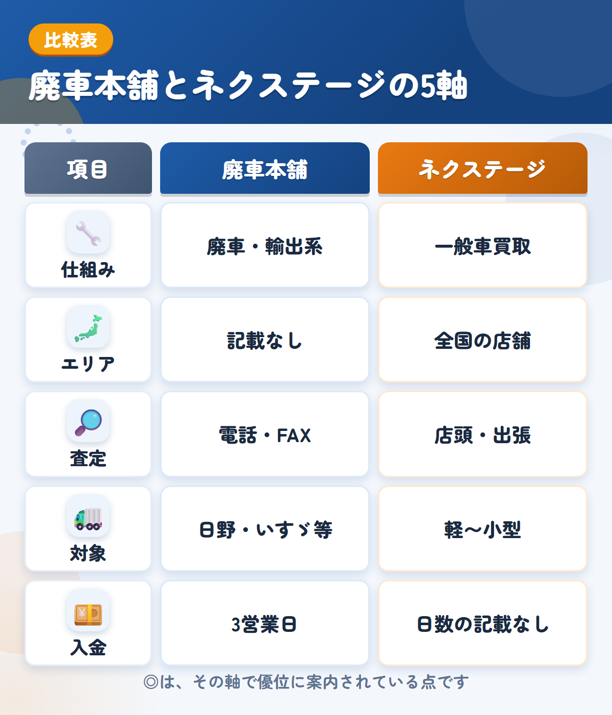 廃車本舗とネクステージの5軸比較表。仕組み、エリア、査定、対象、入金の違いを一覧にした図解