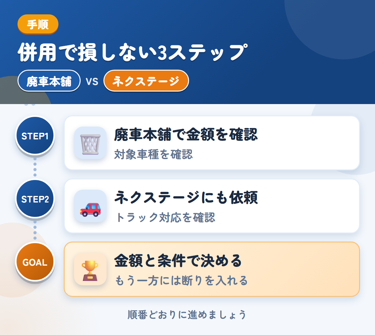 廃車本舗とネクステージを併用する3ステップ。トラック専用の説明がないため、対象車種も聞きましょう、トラックの対応は、このときに確認しましょう、金額と条件で決める