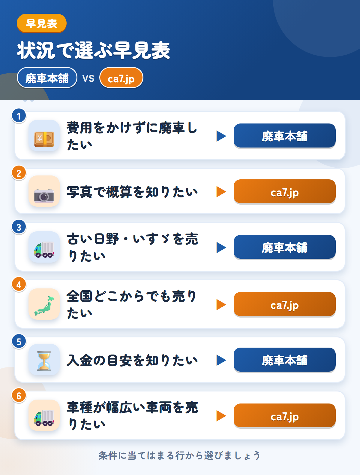 廃車本舗とca7.jpの選び方の早見表。費用をかけずに廃車したいなら廃車本舗、写真で概算を知りたいならca7.jp