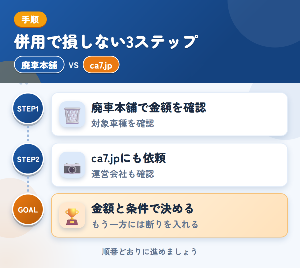 廃車本舗とca7.jpを併用する3ステップ。トラック専用の説明がないため、対象車種も聞きましょう、運営会社と入金の条件も、このときに聞きましょう、金額と条件で決める