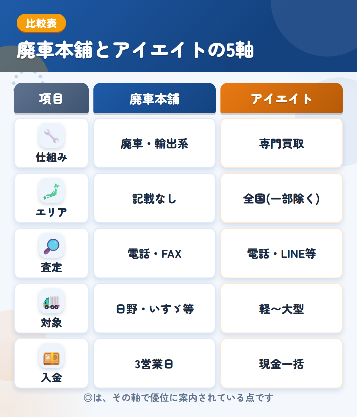廃車本舗とアイエイトの5軸比較表。仕組み、エリア、査定、対象、入金の違いを一覧にした図解