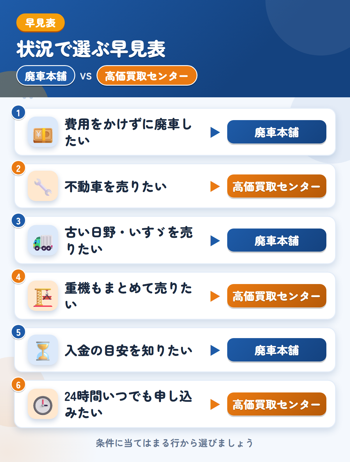 廃車本舗と高価買取センターの選び方の早見表。費用をかけずに廃車したいなら廃車本舗、不動車を売りたいなら高価買取センター