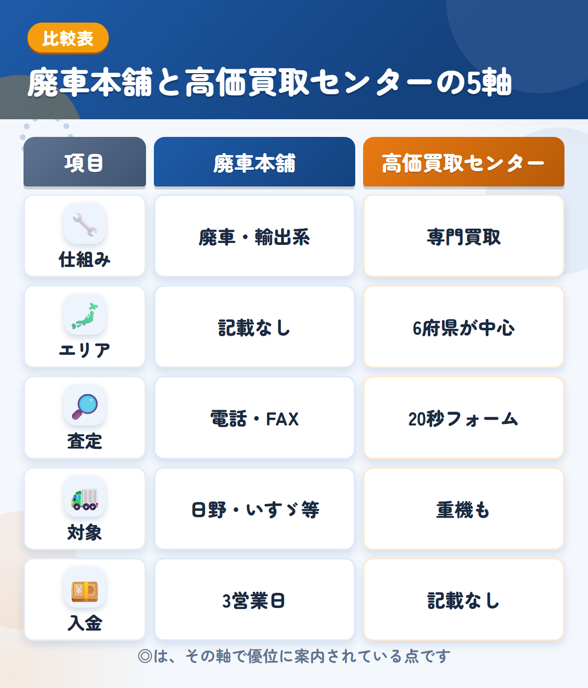 廃車本舗と高価買取センターの5軸比較表。仕組み、エリア、査定、対象、入金の違いを一覧にした図解