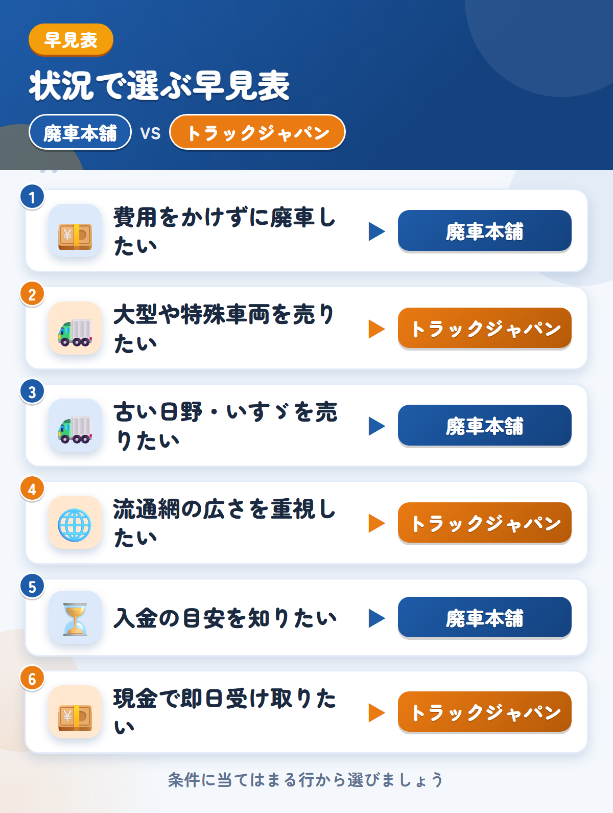 廃車本舗とトラックジャパンの選び方の早見表。費用をかけずに廃車したいなら廃車本舗、大型や特殊車両を売りたいならトラックジャパン