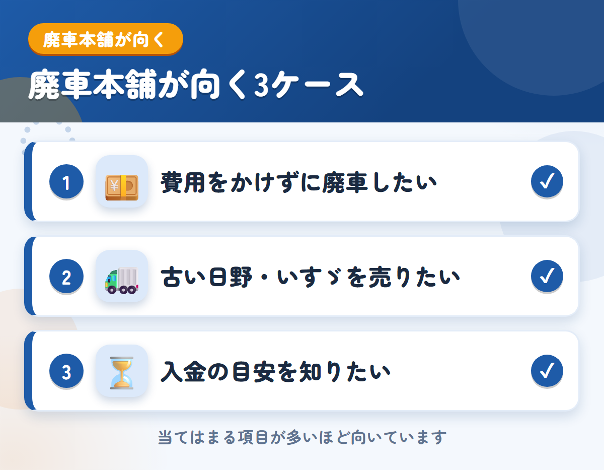 廃車本舗が向くケース。費用をかけずに廃車したい、古い日野・いすゞを売りたい、入金の目安を知りたい