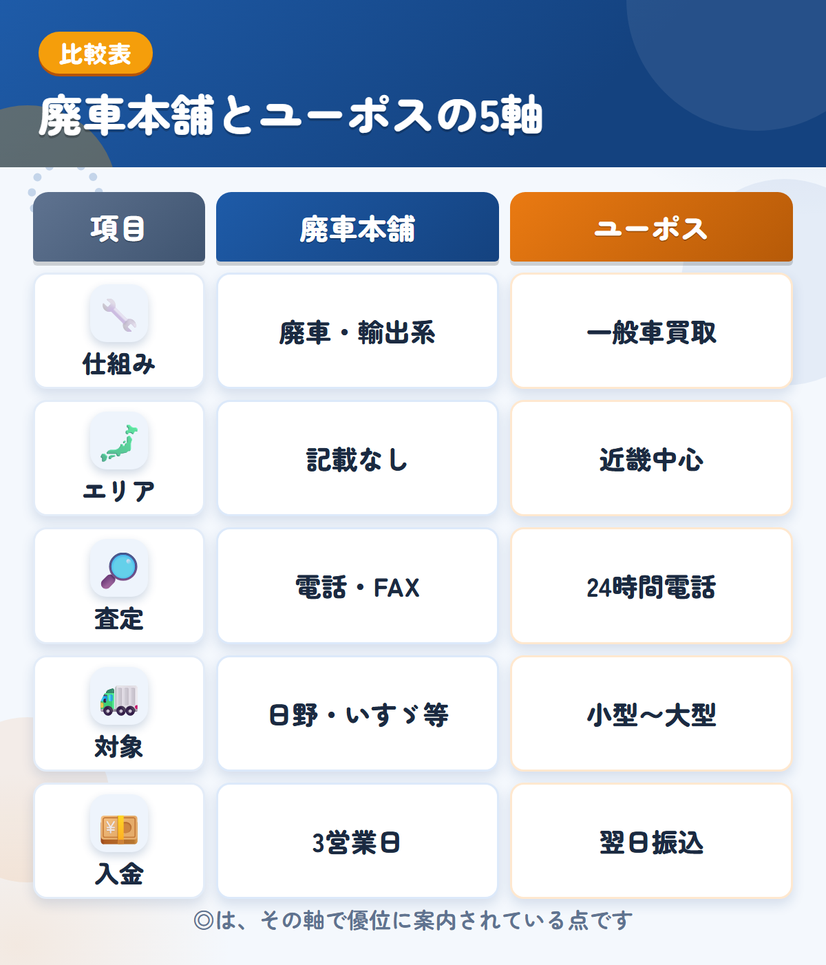 廃車本舗とユーポスの5軸比較表。仕組み、エリア、査定、対象、入金の違いを一覧にした図解