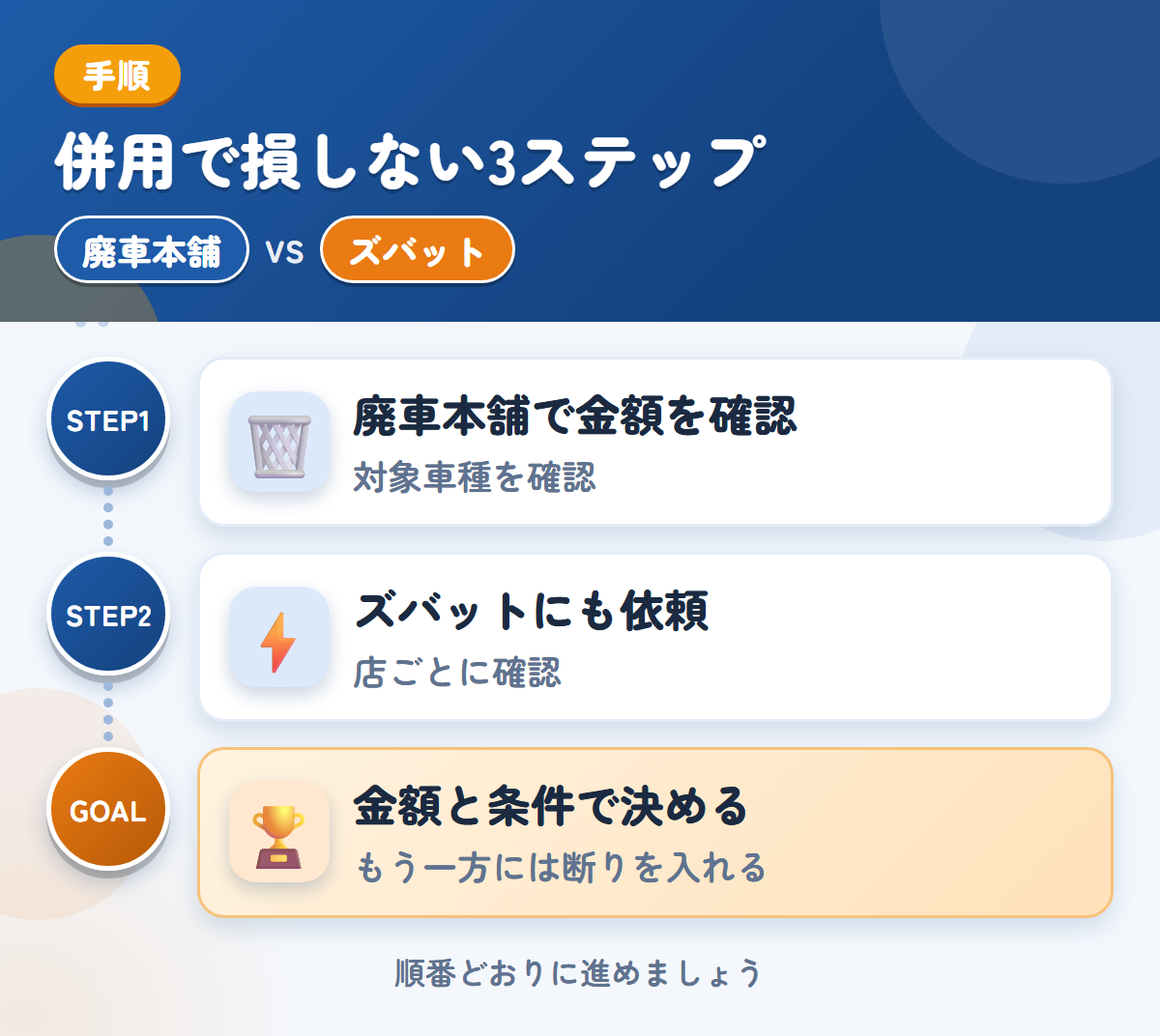 廃車本舗とズバットを併用する3ステップ。トラック専用の説明がないため、対象車種も聞きましょう、トラックの対応は、店ごとに確認しましょう、金額と条件で決める