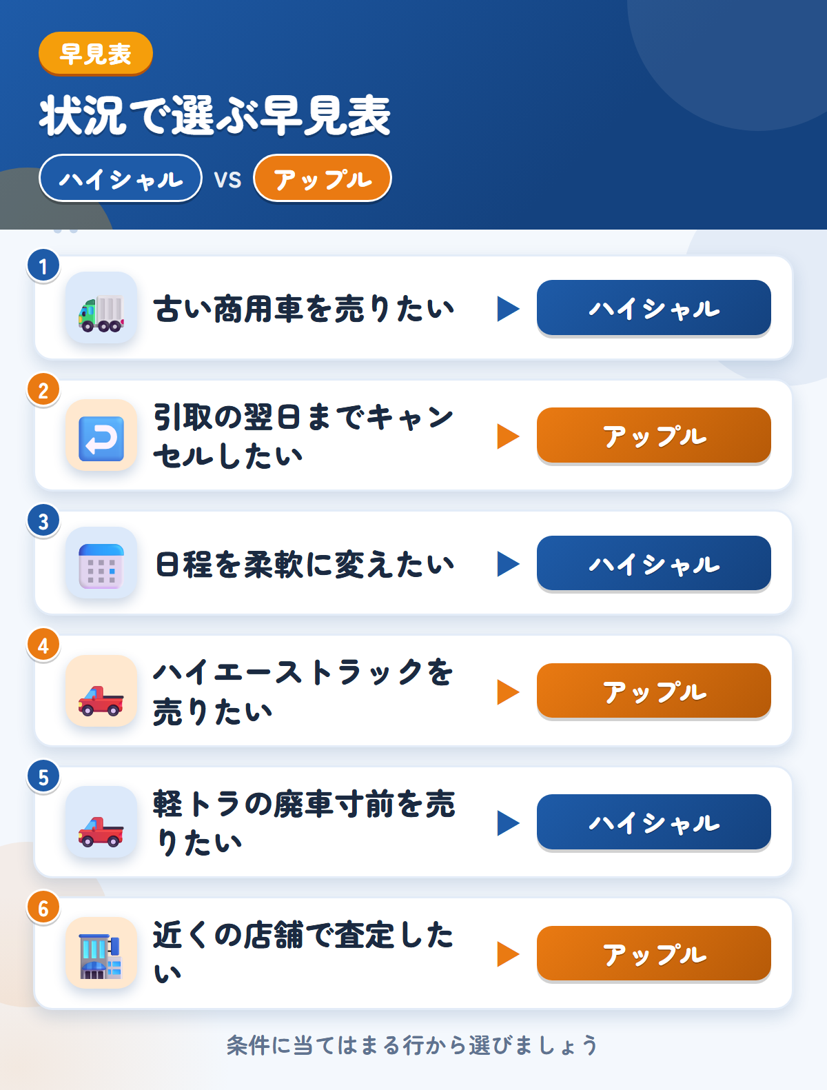 ハイシャルとアップルの選び方の早見表。古い商用車を売りたいならハイシャル、引取の翌日までキャンセルしたいならアップル