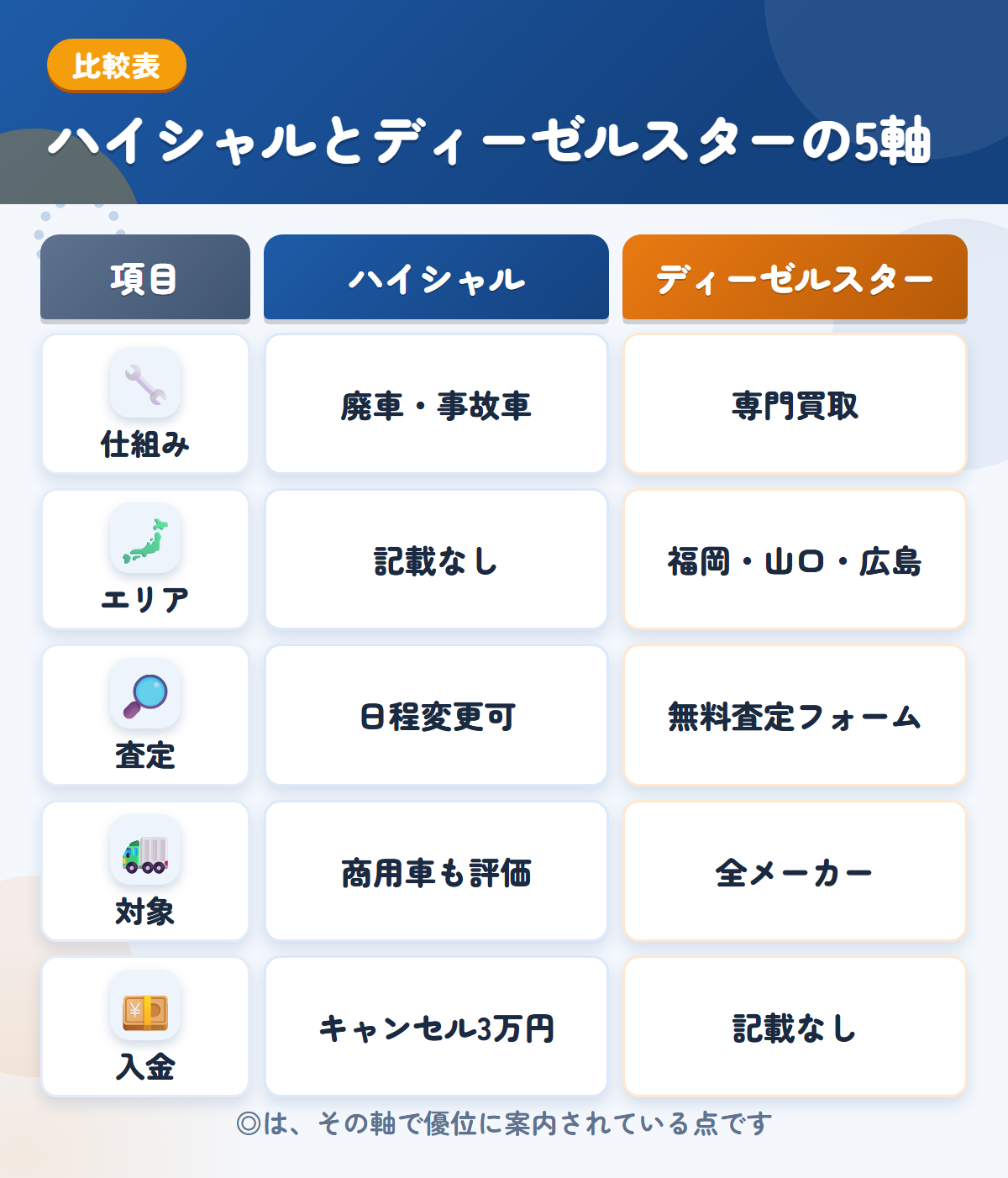 ハイシャルとディーゼルスターの5軸比較表。仕組み、エリア、査定、対象、入金の違いを一覧にした図解