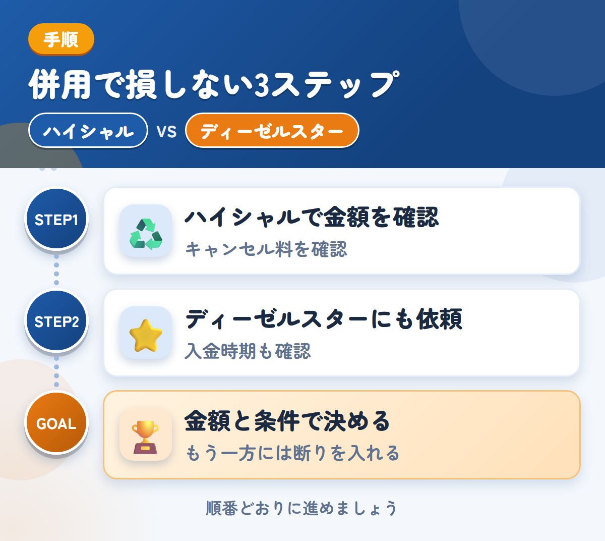 ハイシャルとディーゼルスターを併用する3ステップ。成約後のキャンセル料は30,000円なので、条件を先に聞きましょう、対応エリアと入金の条件を、このときに確認しましょう、金額と条件で決める