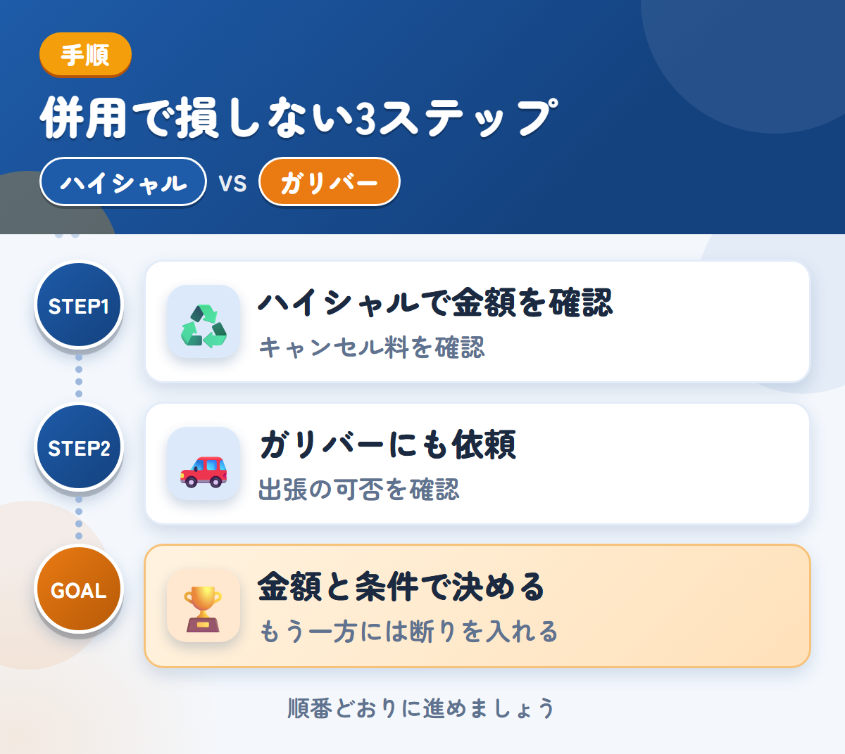 ハイシャルとガリバーを併用する3ステップ。成約後のキャンセル料は30,000円なので、条件を先に聞きましょう、出張の可否は、このときに聞きましょう、金額と条件で決める