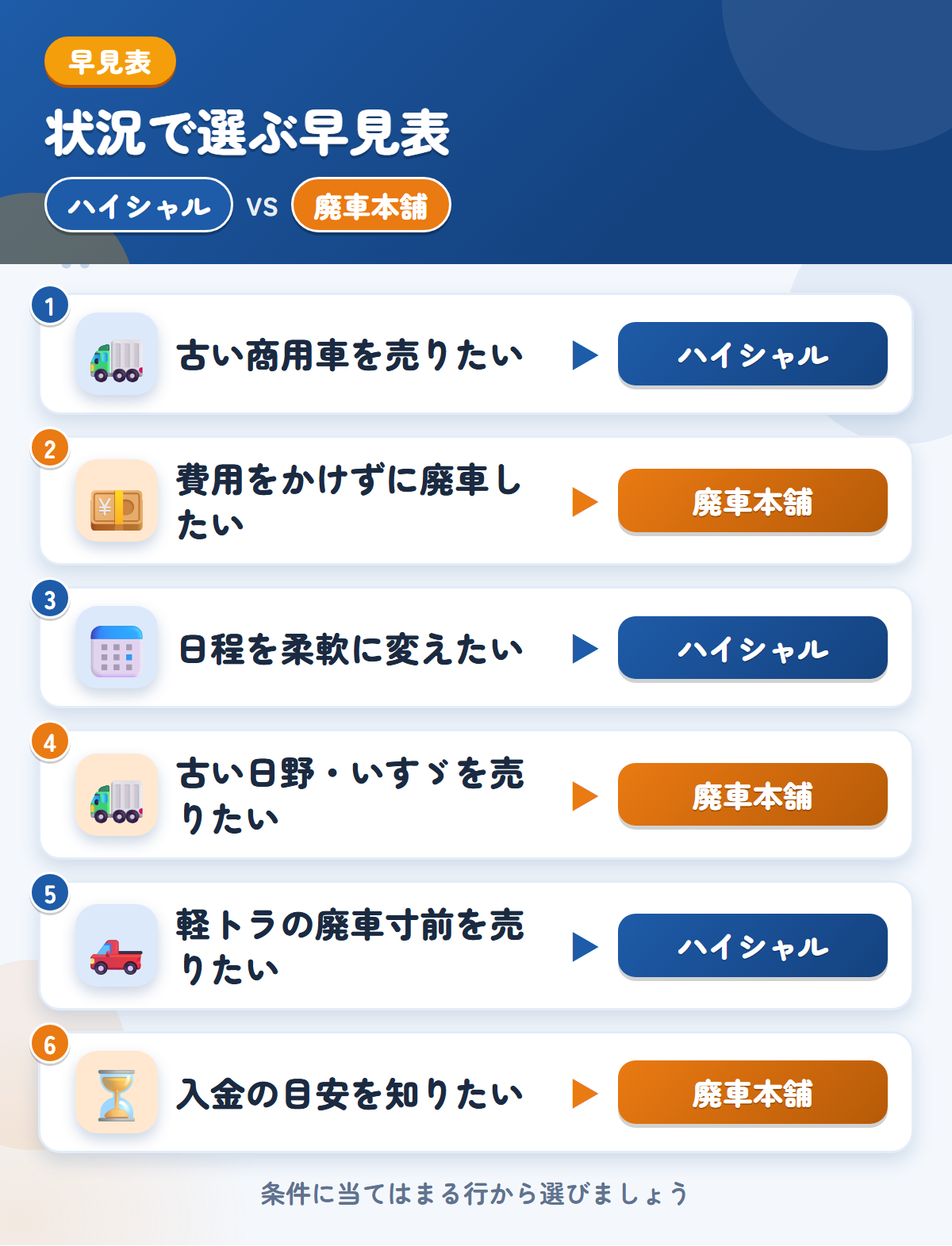 ハイシャルと廃車本舗の選び方の早見表。古い商用車を売りたいならハイシャル、費用をかけずに廃車したいなら廃車本舗