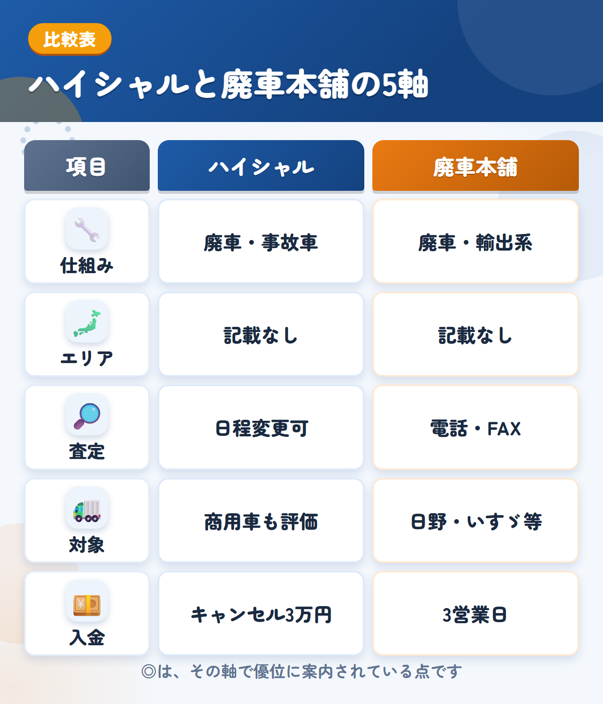 ハイシャルと廃車本舗の5軸比較表。仕組み、エリア、査定、対象、入金の違いを一覧にした図解