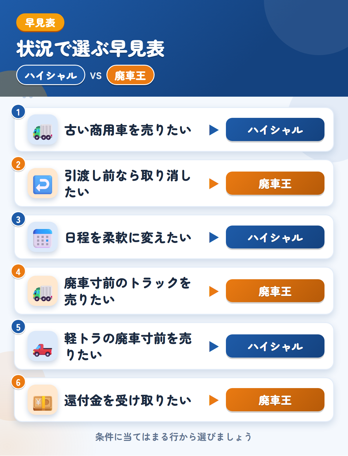 ハイシャルと廃車王の選び方の早見表。古い商用車を売りたいならハイシャル、引渡し前なら取り消したいなら廃車王