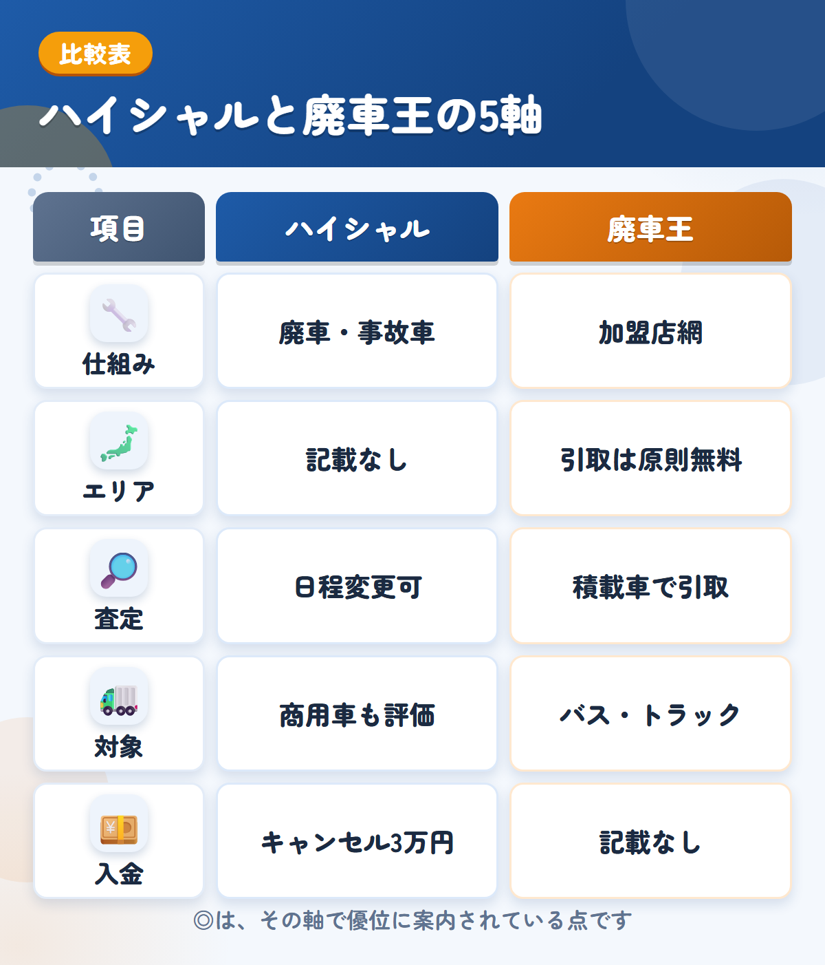 ハイシャルと廃車王の5軸比較表。仕組み、エリア、査定、対象、入金の違いを一覧にした図解