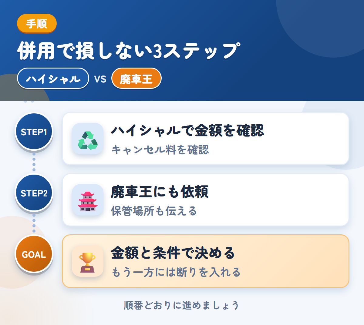 ハイシャルと廃車王を併用する3ステップ。成約後のキャンセル料は30,000円なので、条件を先に聞きましょう、保管場所の状況も、このときに伝えましょう、金額と条件で決める