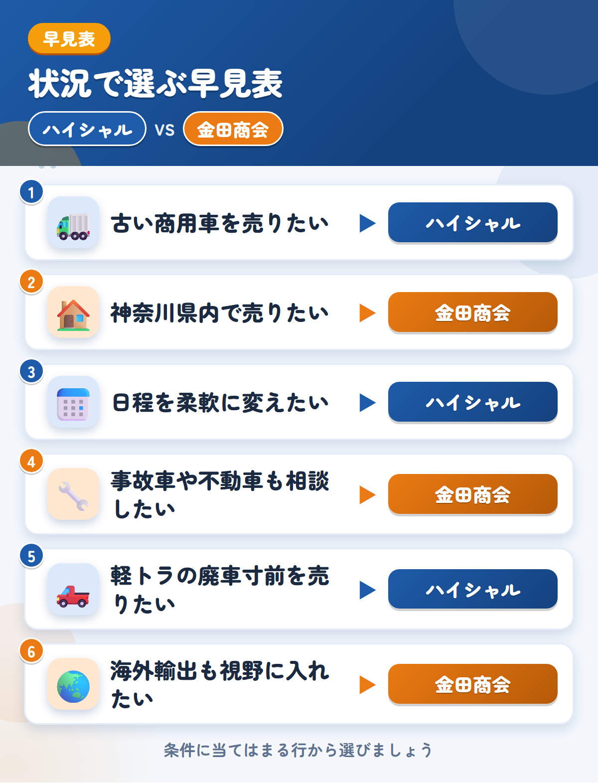 ハイシャルと金田商会の選び方の早見表。古い商用車を売りたいならハイシャル、神奈川県内で売りたいなら金田商会