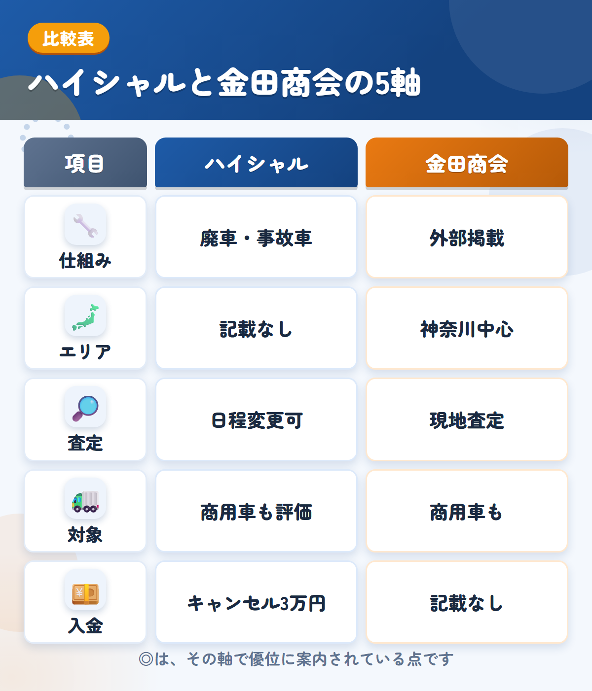 ハイシャルと金田商会の5軸比較表。仕組み、エリア、査定、対象、入金の違いを一覧にした図解