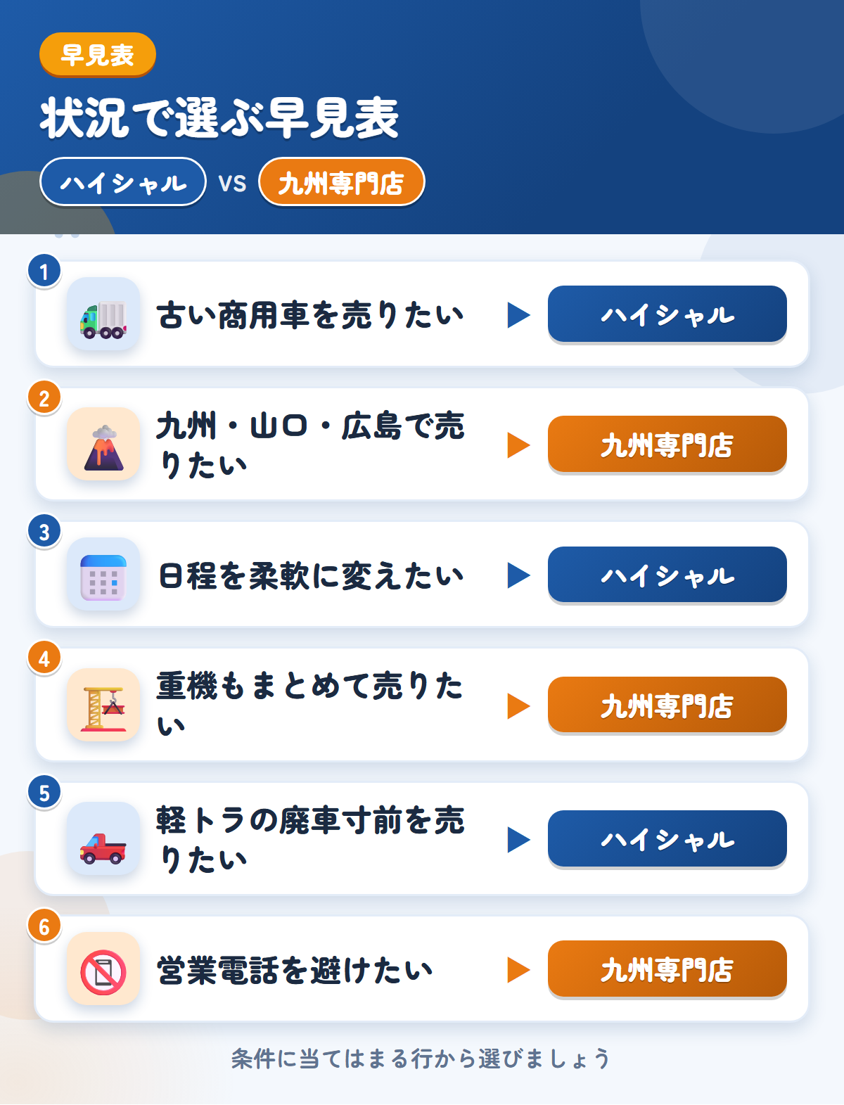 ハイシャルと九州専門店の選び方の早見表。古い商用車を売りたいならハイシャル、九州・山口・広島で売りたいなら九州専門店