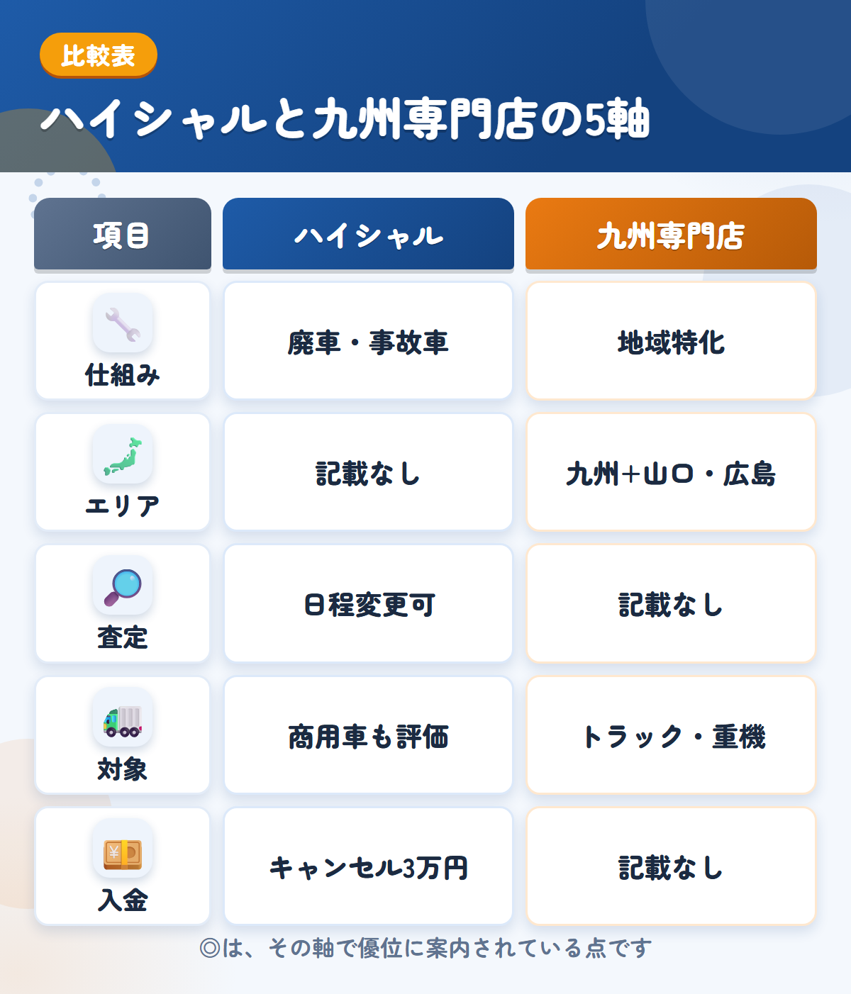 ハイシャルと九州専門店の5軸比較表。仕組み、エリア、査定、対象、入金の違いを一覧にした図解