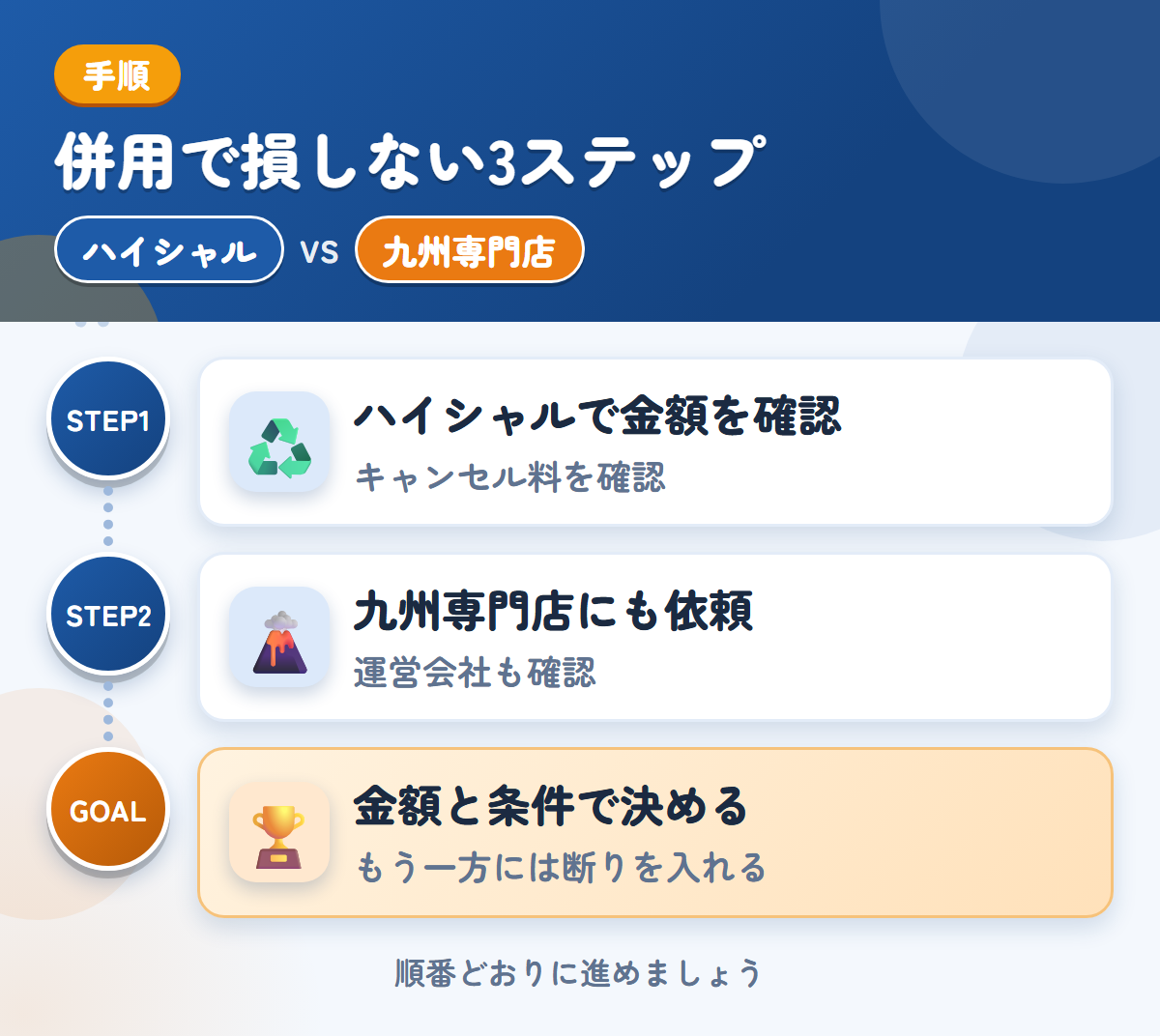 ハイシャルと九州専門店を併用する3ステップ。成約後のキャンセル料は30,000円なので、条件を先に聞きましょう、運営会社と入金の条件も、このときに聞きましょう、金額と条件で決める