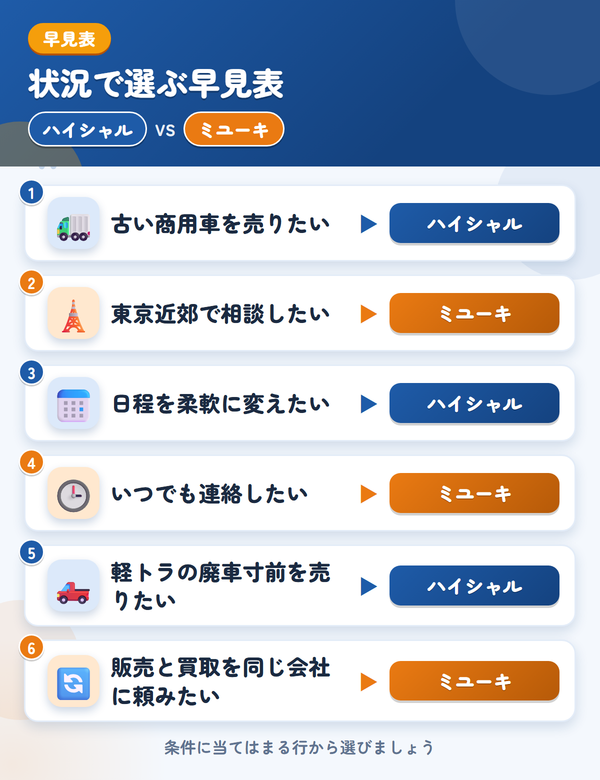 ハイシャルとミユーキの選び方の早見表。古い商用車を売りたいならハイシャル、東京近郊で相談したいならミユーキ