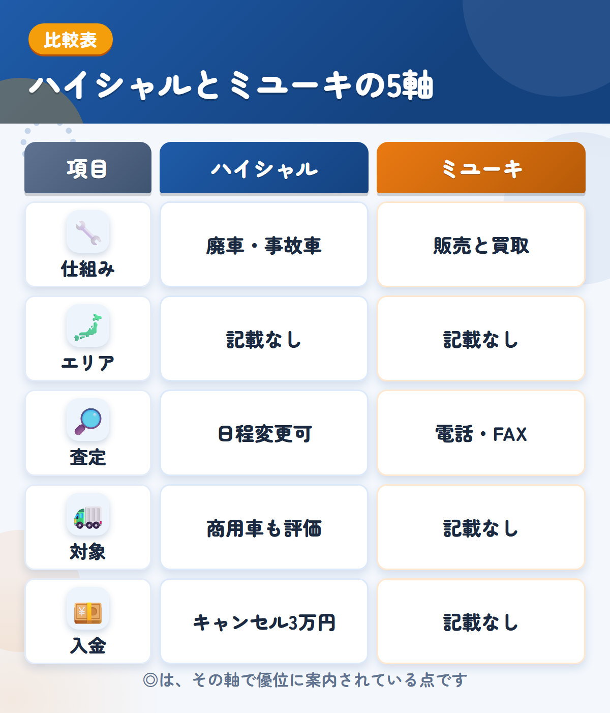ハイシャルとミユーキの5軸比較表。仕組み、エリア、査定、対象、入金の違いを一覧にした図解