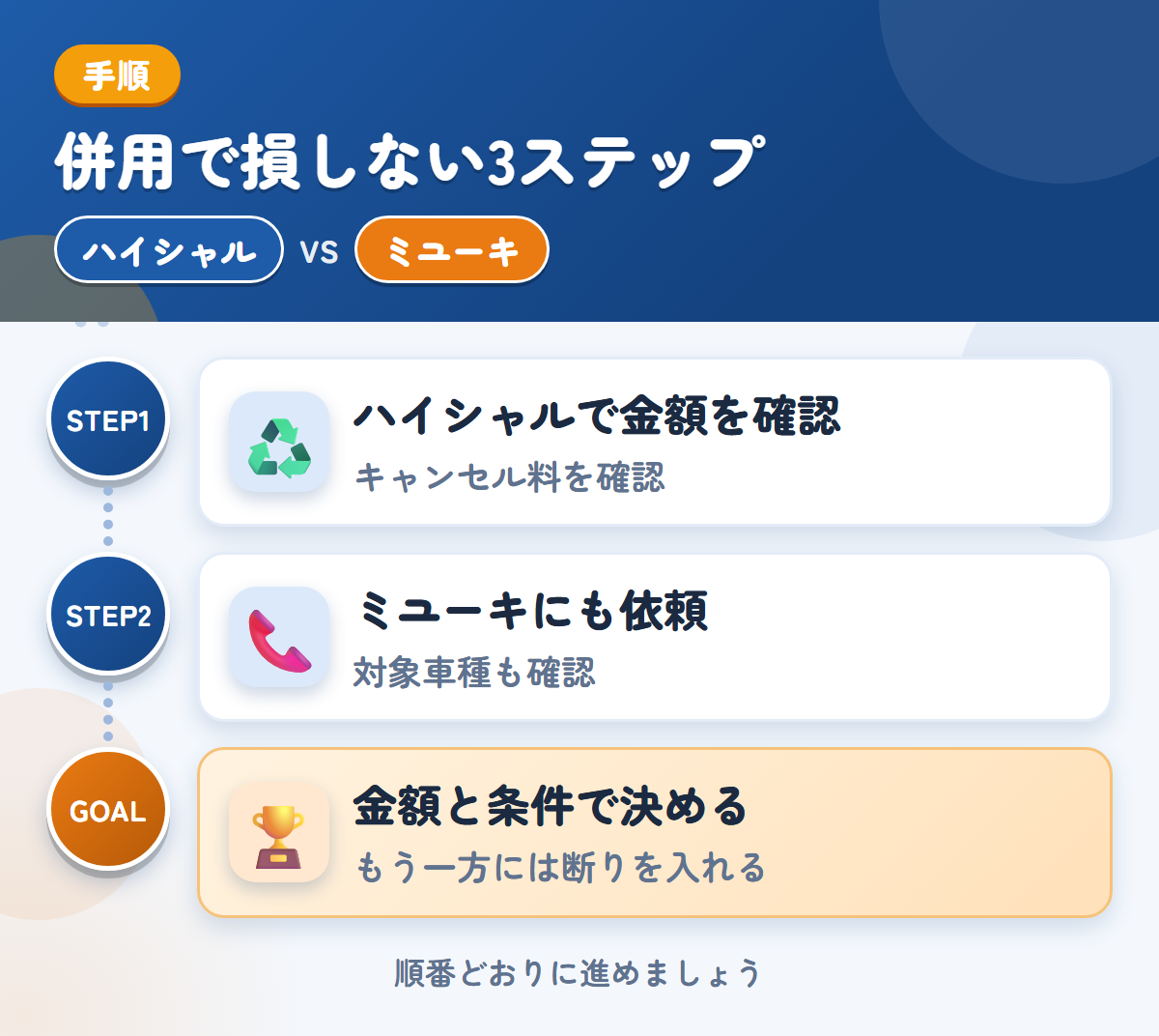 ハイシャルとミユーキを併用する3ステップ。成約後のキャンセル料は30,000円なので、条件を先に聞きましょう、対象車種と入金の条件も、このときに聞きましょう、金額と条件で決める