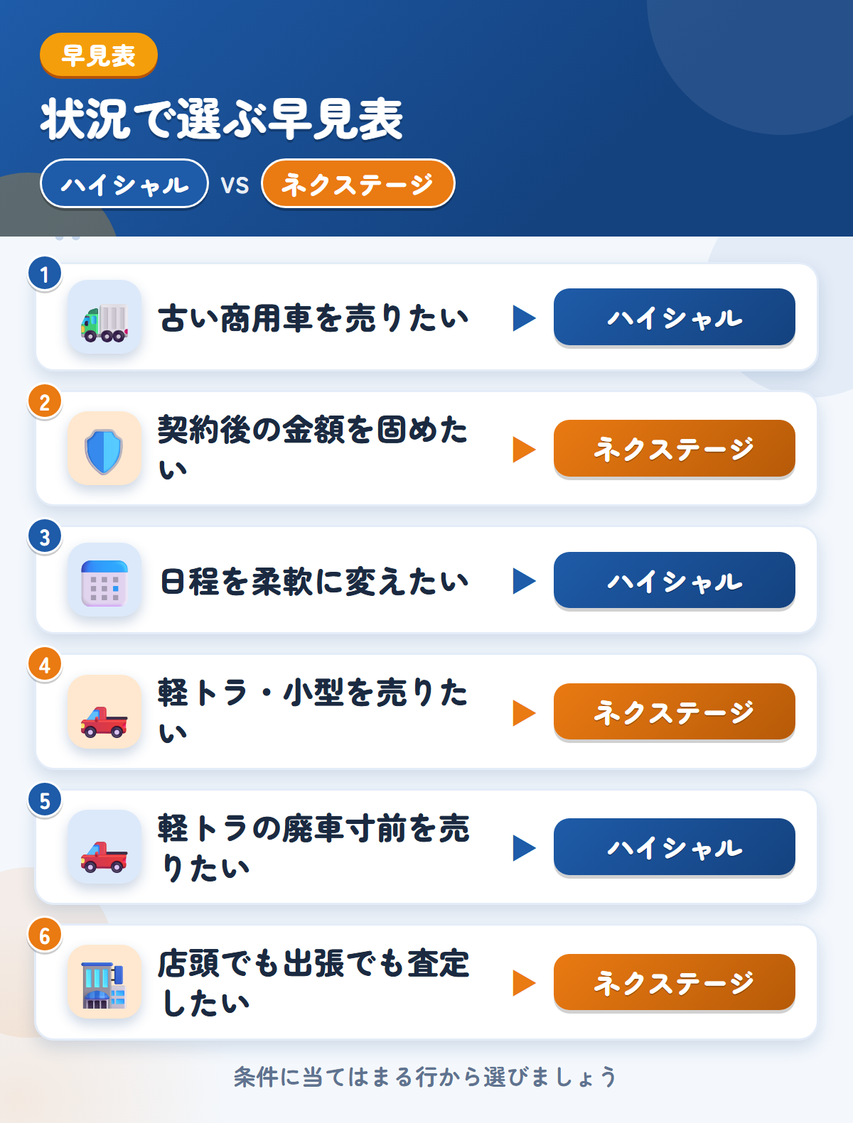 ハイシャルとネクステージの選び方の早見表。古い商用車を売りたいならハイシャル、契約後の金額を固めたいならネクステージ
