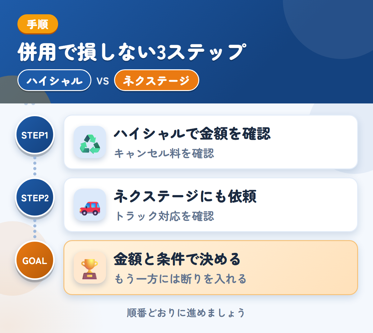 ハイシャルとネクステージを併用する3ステップ。成約後のキャンセル料は30,000円なので、条件を先に聞きましょう、トラックの対応は、このときに確認しましょう、金額と条件で決める