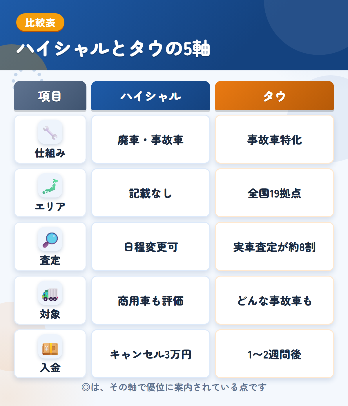 ハイシャルとタウの5軸比較表。仕組み、エリア、査定、対象、入金の違いを一覧にした図解