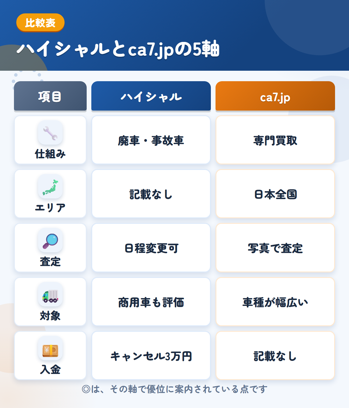 ハイシャルとca7.jpの5軸比較表。仕組み、エリア、査定、対象、入金の違いを一覧にした図解