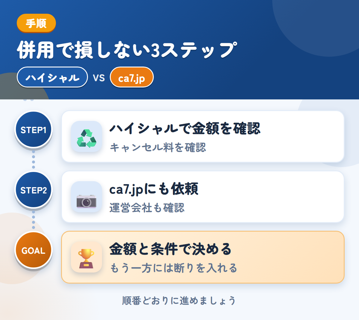 ハイシャルとca7.jpを併用する3ステップ。成約後のキャンセル料は30,000円なので、条件を先に聞きましょう、運営会社と入金の条件も、このときに聞きましょう、金額と条件で決める