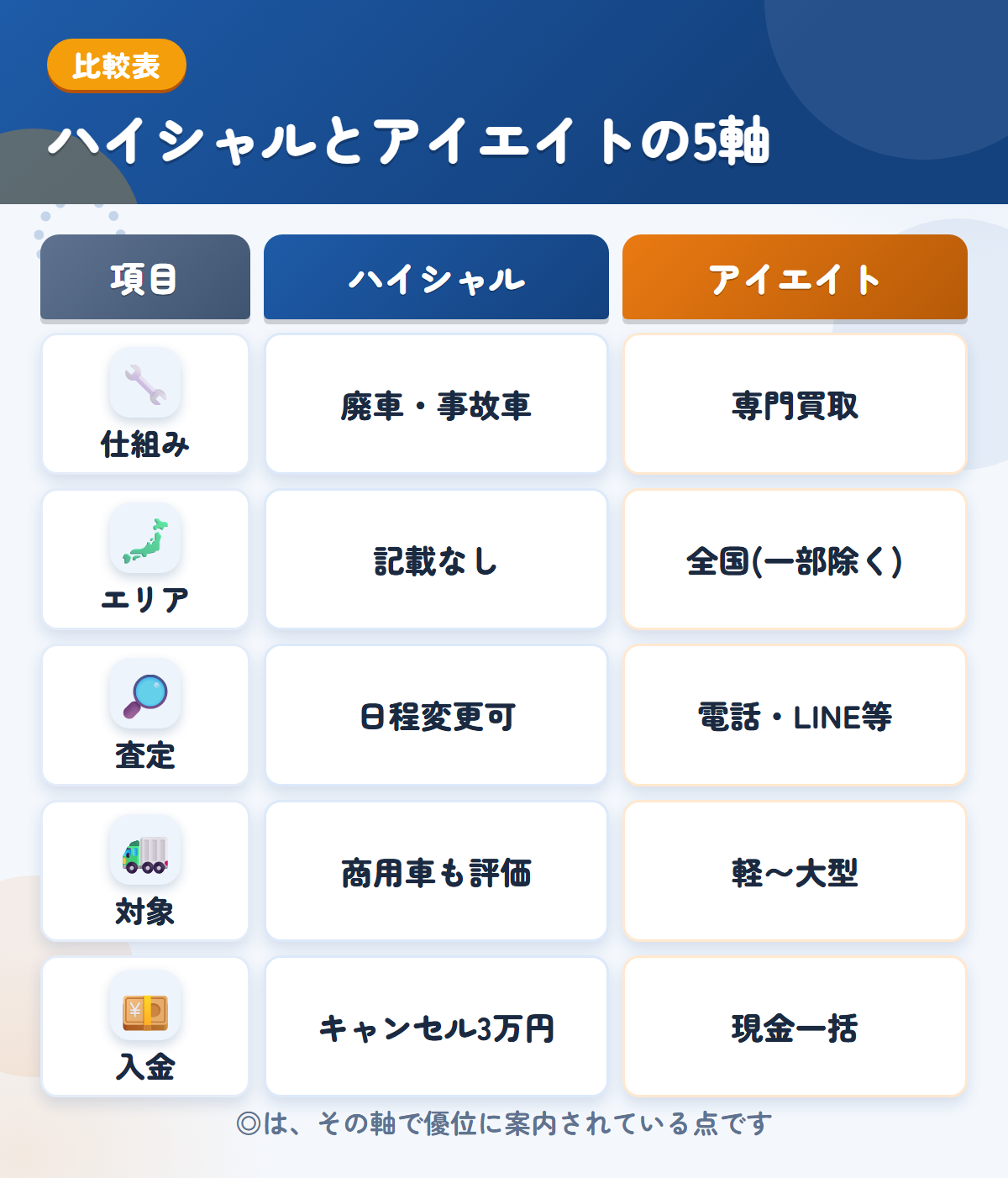 ハイシャルとアイエイトの5軸比較表。仕組み、エリア、査定、対象、入金の違いを一覧にした図解