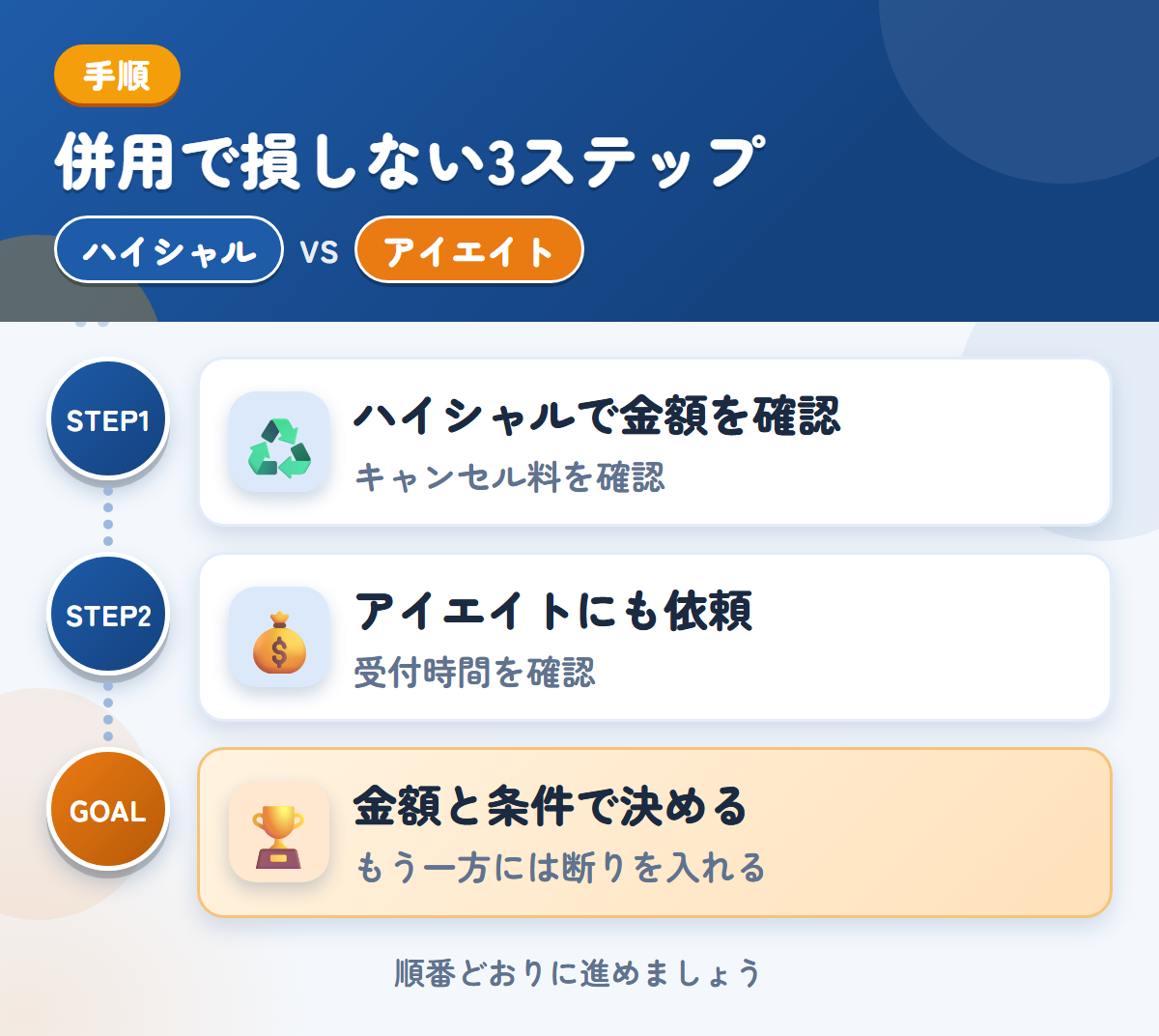 ハイシャルとアイエイトを併用する3ステップ。成約後のキャンセル料は30,000円なので、条件を先に聞きましょう、受付時間は、申込み前に確認しましょう、金額と条件で決める