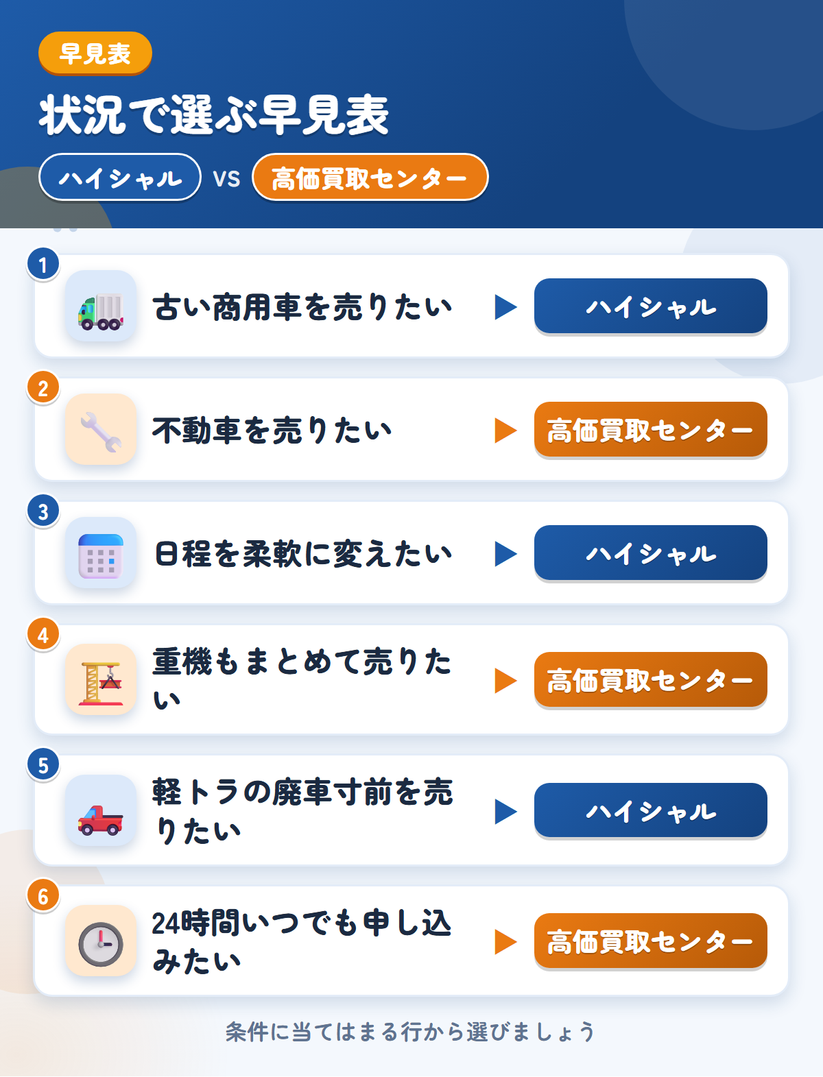 ハイシャルと高価買取センターの選び方の早見表。古い商用車を売りたいならハイシャル、不動車を売りたいなら高価買取センター